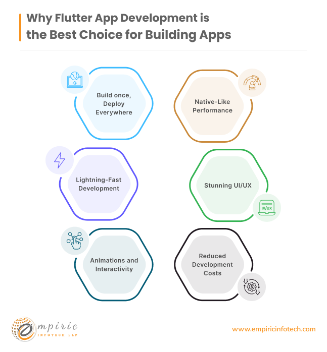 Why Flutter App Development is the Best Choice for Building Apps